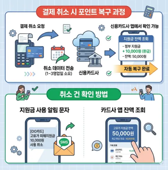 고유가-지원금-결제-후-취소하면-포인트
