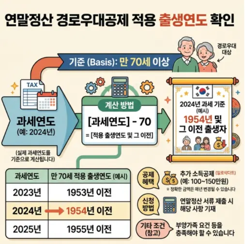 연말정산-경로우대-공제