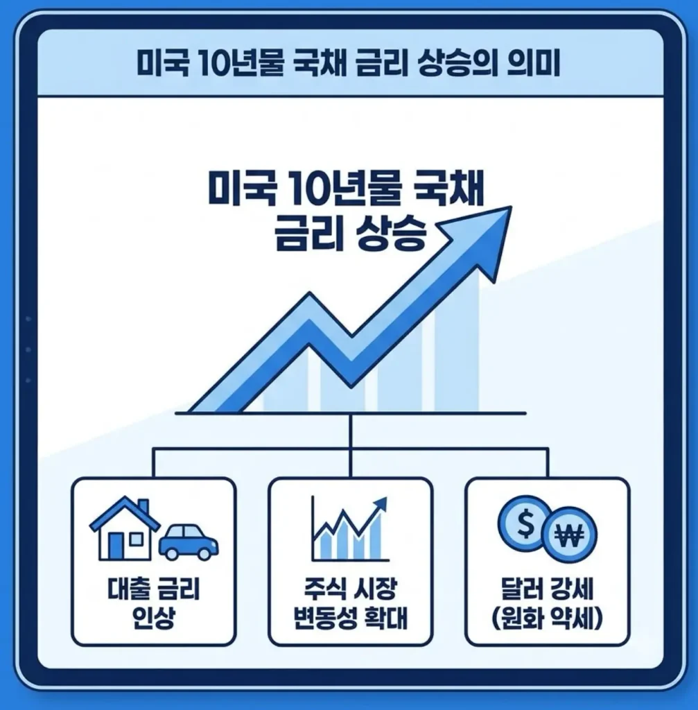 미국 10년물 국채 금리 상승 의미